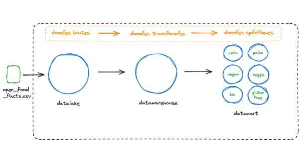 Open Food Facts - Data Integration